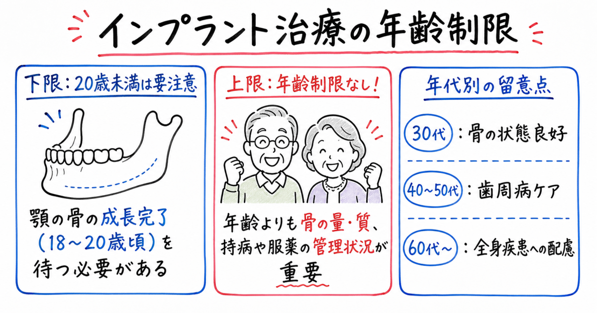 ■インプラント治療の年齢制限|下限と上限の考え方